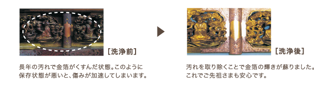 ［洗浄前］長年の汚れで金箔がくすんだ状態。このように保存状態が悪いと、傷みが加速してしまいます。　→　［洗浄後］汚れを取り除くことで金箔の輝きが蘇りました。これでご先祖さまも安心です。